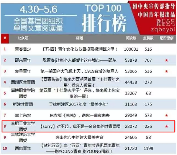 20170508104627286893.png 2017年5月 单篇文章阅读量 第8,高校第四.png