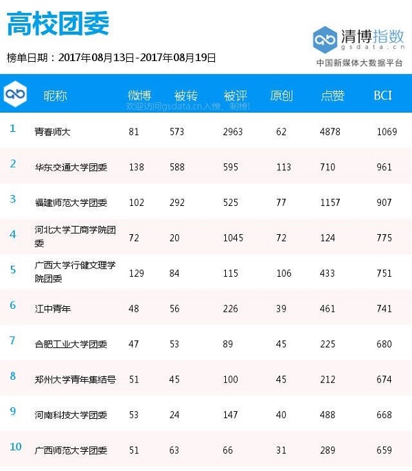 20170908095033408580.jpg 2017年8月微博第7名.jpg