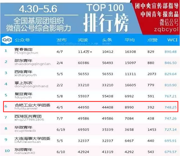 20170508104619242747.png 2017年 5月 公众号排名 第四.png