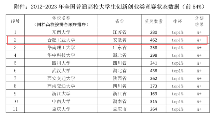 我校创新创业类竞赛连续两年位列全国A+